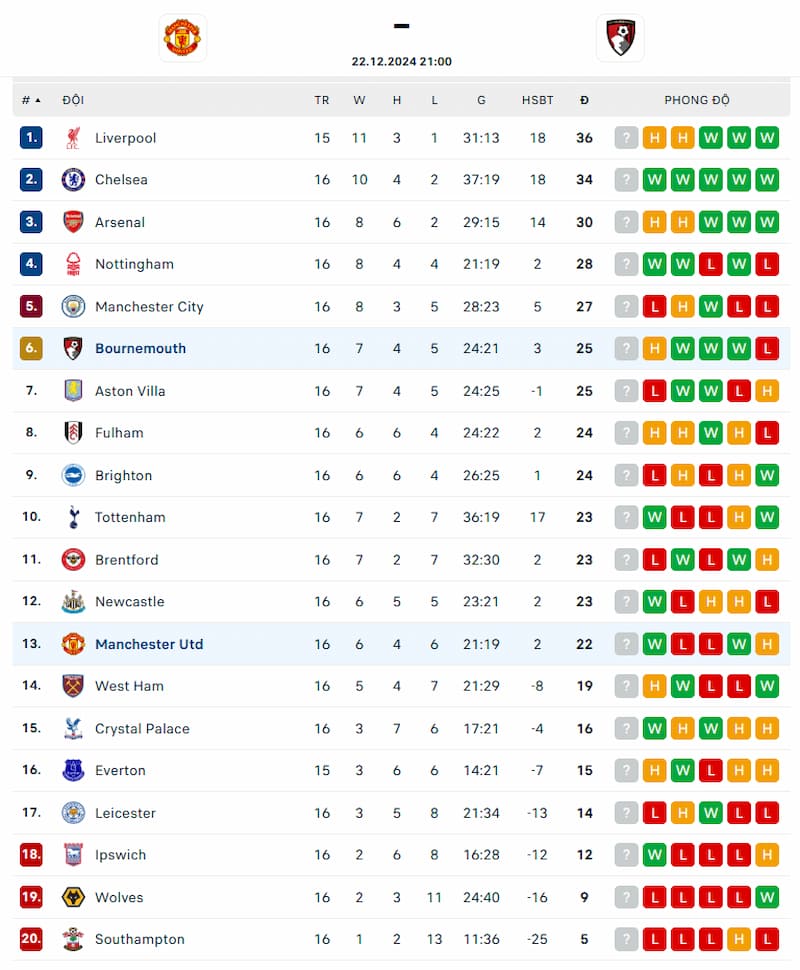 Thứ hạng MU và Bournemouth trước vòng 17