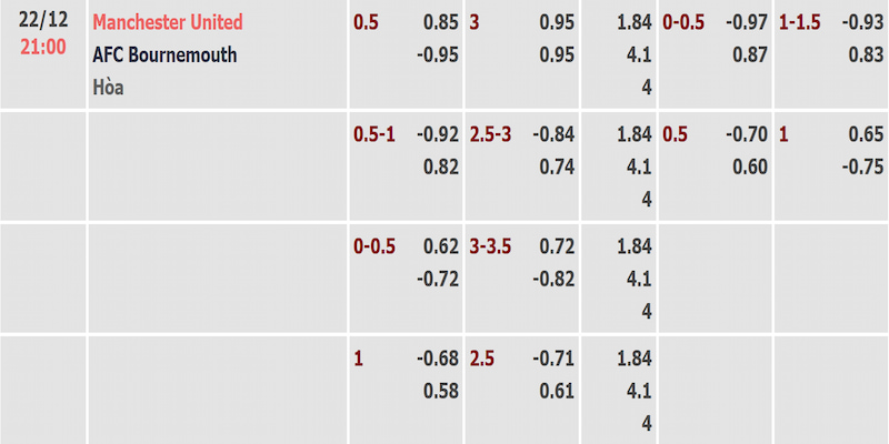 Tỷ lệ kèo trận MU và Bournemouth được cập nhật sớm nhất
